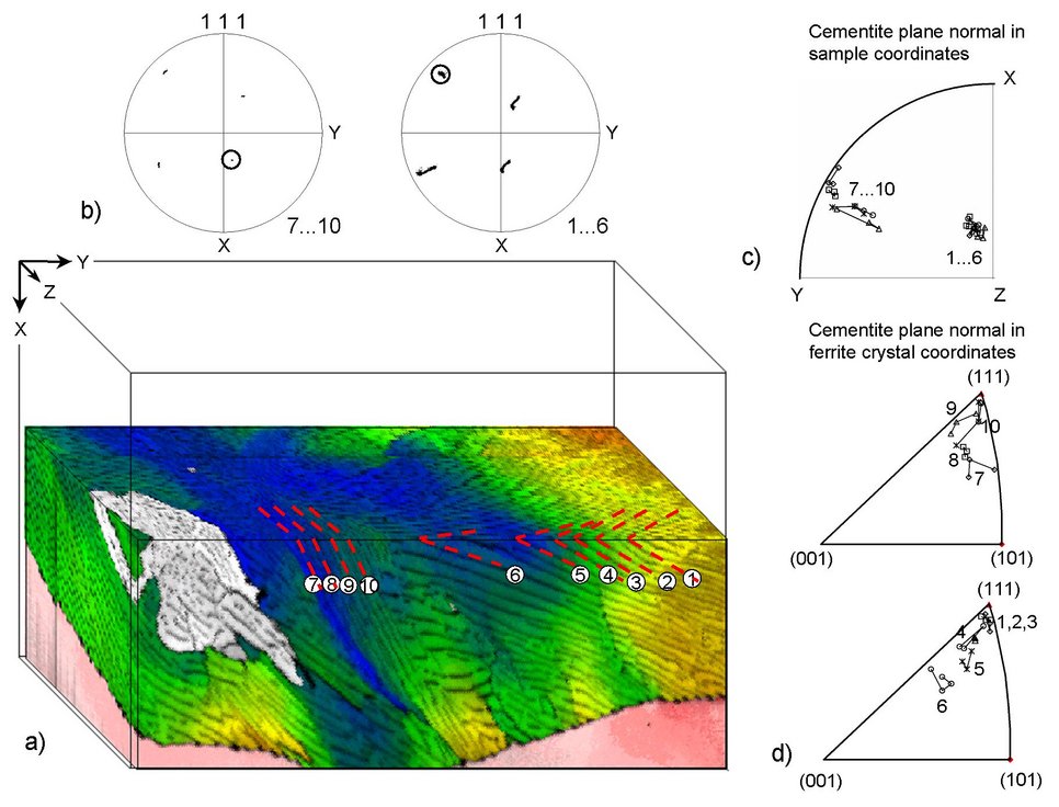 Fig. 4: Detail of the ferrite-cementite interface analysis. a) Microstructure with some cementite lamellae marked. b) (111) pole figures of the area of lamellae 7 to 10 (left) and 1 to 6 (right) indi-cating that each pearlite colony is characterized by one common (111) pole as rotation axis. The common pole is marked by a circle. c) Stereographic projection of the cementite lamellae plane normals. d) Inverse pole figure of the crystallographic ferrite plane normals of the cementite lamellae. For both colonies ferrite plane normals close to (111) are found, though with a significant deviation. For figures c) and d) each lamella position has been measured several times indicated by similar symbols, connected by lines.