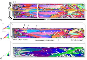 Fig. 5: 3D orientation maps from a NiCo electrodeposited film. The measured voxel size is 100 x 100 x 100 nm³. a) Full 3D EBSD map colored according to the inverse pole figure of the X-direction. General large angle grain boundaries (>15°) are displayed in black. Twin boundaries are white. A part is cut-out in the middle to display the position of a twin triple, marked by a circle. b) Orientation map as in a), cut along the plane marked in a). The markers A, B and C indicate particu-lar positions in the formation of the twin triple. Note, that the scattered white pixels on top of the crystal marked A occur due to the twin boundary being almost parallel to the cutting plane. c) Orientation map colored according to the deviation of the crystal direction to the macroscopic growth direction Y. Areas in gray color code indicate crystals with FCC crystal structure. Fig. 5: 3D orientation maps from a NiCo electrodeposited film. The measured voxel size is 100 x 100 x 100 nm³. a) Full 3D EBSD map colored according to the inverse pole figure of the X-direction. General large angle grain boundaries (>15°) are displayed in black. Twin boundaries are white. A part is cut-out in the middle to display the position of a twin triple, marked by a circle. b) Orientation map as in a), cut along the plane marked in a). The markers A, B and C indicate particu-lar positions in the formation of the twin triple. Note, that the scattered white pixels on top of the crystal marked A occur due to the twin boundary being almost parallel to the cutting plane. c) Orientation map colored according to the deviation of the crystal direction to the macroscopic growth direction Y. Areas in gray color code indicate crystals with FCC crystal structure.