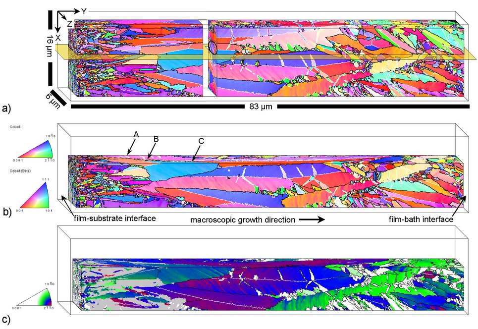 Fig. 5: 3D orientation maps from a NiCo electrodeposited film. The measured voxel size is 100 x 100 x 100 nm³. a) Full 3D EBSD map colored according to the inverse pole figure of the X-direction. General large angle grain boundaries (&gt;15°) are displayed in black. Twin boundaries are white. A part is cut-out in the middle to display the position of a twin triple, marked by a circle. b) Orientation map as in a), cut along the plane marked in a). The markers A, B and C indicate particu-lar positions in the formation of the twin triple. Note, that the scattered white pixels on top of the crystal marked A occur due to the twin boundary being almost parallel to the cutting plane. c) Orientation map colored according to the deviation of the crystal direction to the macroscopic growth direction Y. Areas in gray color code indicate crystals with FCC crystal structure.