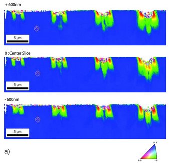 Fig. 8: a) Orientation distribution below and around indents showing the center section and two equally distant outer sections, color code: crystal axis along the direction of indentation. Fig. 8: a) Orientation distribution below and around indents showing the center section and two equally distant outer sections, color code: crystal axis along the direction of indentation.