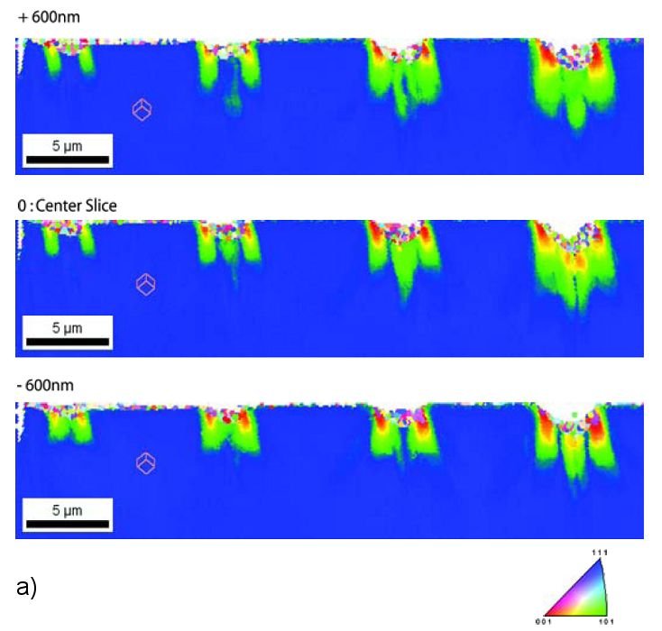 Fig. 8: a) Orientation distribution below and around indents showing the center section and two equally distant outer sections, color code: crystal axis along the direction of indentation.
