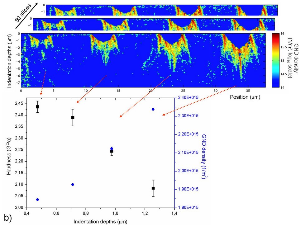  
Fig. 8: b) What is the reason for mechanical size effects in Nan indentation? Top row: GND density distribution around the four indents. Bottom row: GND density obtained from 5 center slices. The data reveal that the GND density is not responsible for the mechanical size effect, as commonly suggested by corresponding theories, but actually drops with smaller size scale.