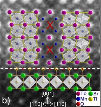 Ergebnis einer Transmissionselektronenmikroskop-Messung. Durch die Manipulation der Domänenwände (im Bild durch die Punkt-X-Linie erkennbar), die bis zu 5 Nanometer dick sind, können neue Herstellungsmethoden für nanoskalige Systeme entwickelt werden. Diese neue Herangehensweise verspricht die Kapazität von Speichermedien zu vergrößern Ergebnis einer Transmissionselektronenmikroskop-Messung. Durch die Manipulation der Domänenwände (im Bild durch die Punkt-X-Linie erkennbar), die bis zu 5 Nanometer dick sind, können neue Herstellungsmethoden für nanoskalige Systeme entwickelt werden. Diese neue Herangehensweise verspricht die Kapazität von Speichermedien zu vergrößern
