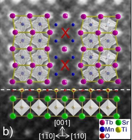 Ergebnis einer Transmissionselektronenmikroskop-Messung. Durch die Manipulation der Domänenwände (im Bild durch die Punkt-X-Linie erkennbar), die bis zu 5 Nanometer dick sind, können neue Herstellungsmethoden für nanoskalige Systeme entwickelt werden. Diese neue Herangehensweise verspricht die Kapazität von Speichermedien zu vergrößern
