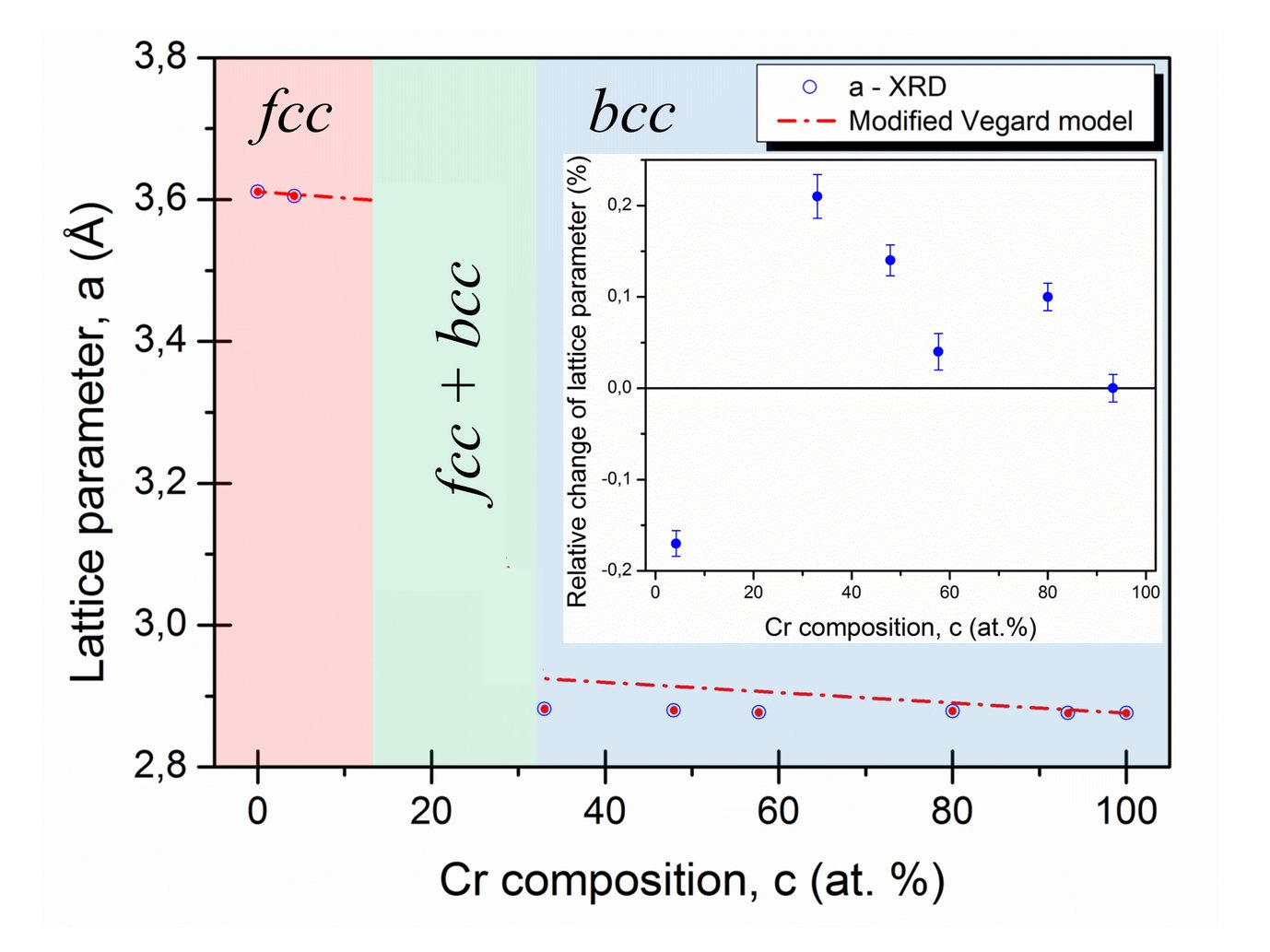 Figure 1: Change of the lattice parameter of Cu (fcc phase regime) and Cr (bcc phase regime) as a function of film composition. The inset shows the relative change of the lattice parameter as a function of film composition. The change in lattice parameter is caused by the formation of supersaturated solid solutions.