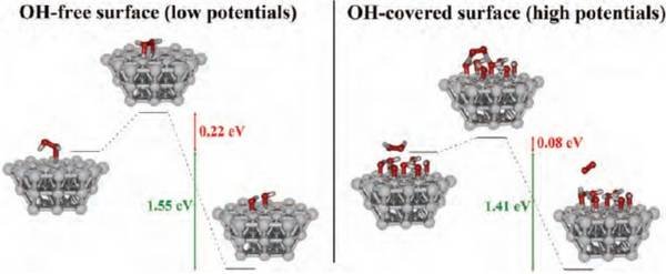 Fig. 2: Energy diagram for the dissociation of H2O2 on a bare Pt(111) surface and for the oxidation of H2O2 on an OH-covered surface.