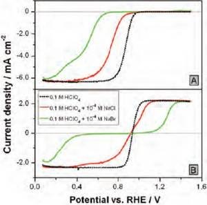 Fig. 3: The impact of the halide ions on the backgroundcorrected hydrodynamic voltammograms (1600 rpm) in (A) O2-saturated electrolytes and (B) Ar-saturated electrolytes additionally containing 1x10-3 M H2O2. Scan rate: 0.1 V s-1. Fig. 3: The impact of the halide ions on the backgroundcorrected hydrodynamic voltammograms (1600 rpm) in (A) O2-saturated electrolytes and (B) Ar-saturated electrolytes additionally containing 1x10-3 M H2O2. Scan rate: 0.1 V s-1.