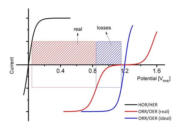 Comparing ideal and real currents for oxygen evolution and oxygen reduction reaction