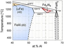 Detail of the binary Fe-Al phase diagram showing the phase field of the high-temperature phase Fe5Al8 and the eutectoid decomposition into the phases FeAl + FeAl2.