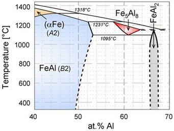 Detail of the binary Fe-Al phase diagram showing the phase field of the high-temperature phase Fe5Al8 and the eutectoid decomposition into the phases FeAl + FeAl2. Detail of the binary Fe-Al phase diagram showing the phase field of the high-temperature phase Fe5Al8 and the eutectoid decomposition into the phases FeAl + FeAl2.