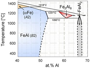 Detail of the binary Fe-Al phase diagram showing the phase field of the high-temperature phase Fe5Al8 and the eutectoid decomposition into the phases FeAl + FeAl2.