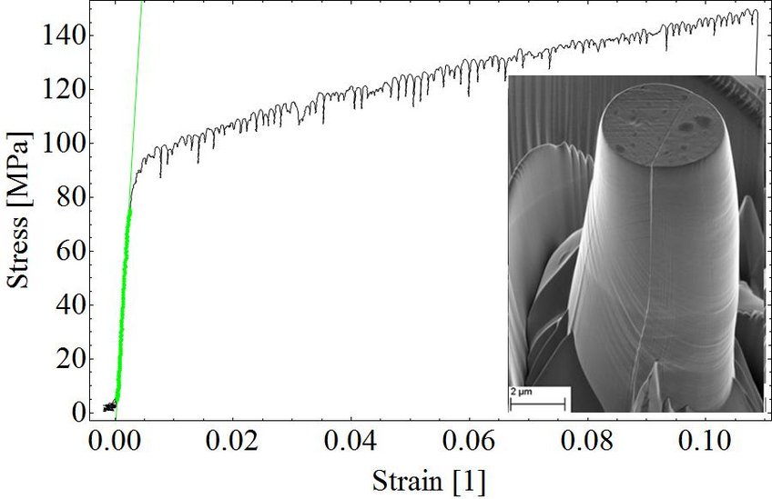 Stress strain curve and scanning electron micrograph of a bi-crystalline sample after 10% total strain Stress strain curve and scanning electron micrograph of a bi-crystalline sample after 10% total strain