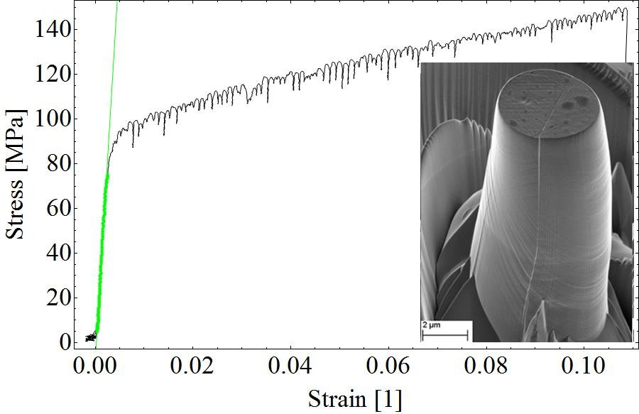 Stress strain curve and scanning electron micrograph of a bi-crystalline sample after 10% total strain