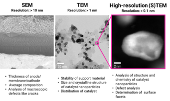 Figure 1. Different length scales at which the FCs are characterized, ranging from fields of view ~100 µm for the SEM to resolutions below 0.1 nm for high resolution-(S)TEM. Figure 1. Different length scales at which the FCs are characterized, ranging from fields of view ~100 µm for the SEM to resolutions below 0.1 nm for high resolution-(S)TEM.