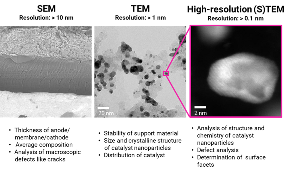 Figure 1. Different length scales at which the FCs are characterized, ranging from fields of view ~100 µm for the SEM to resolutions below 0.1 nm for high resolution-(S)TEM.
