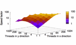 Fig. 1: Phase field simulations on graphics cards demand to find an optimal thread distribution. For the present example of the simulation of phase change materials for nonvolatile data storage we can reach a speed increase up to a factor 100.