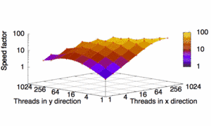 Fig. 1: Phase field simulations on graphics cards demand to find an optimal thread distribution. For the present example of the simulation of phase change materials for nonvolatile data storage we can reach a speed increase up to a factor 100.