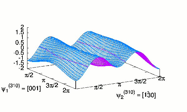 Fig. 1: Gamma surface for a solid-liquid-solid sandwich structure for (310) surfaces in delta-iron. The energy surface depends on the separation of the two grains (i.e. the melt layer thickness).