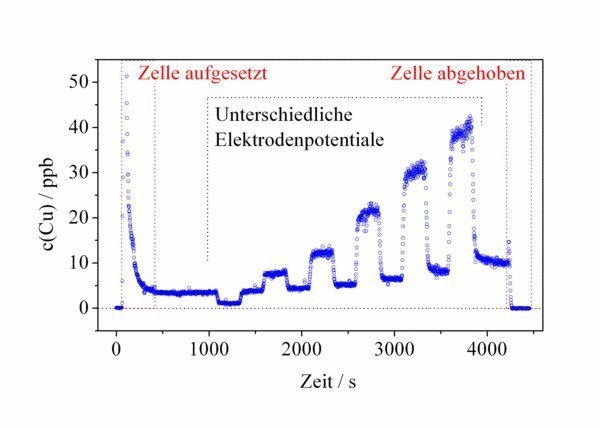 Abbildung 3: ICP-MS Auflösungsprofil einer Kupfer-Elektrode in 0,1 molarer Schwefelsäure während einer Messreihe mit unterschiedlichen Elektrodenpotentialen. Die anfängliche hohe Auflösungsrate am Ruhepotential ist auf den Abtrag der nativen Oxidschicht zurückzuführen. Nach Einstellung des Gleichgewichtes wurde durch zuerst negative und danach positive Polarisation im Bereich von -20 mV bis +50 mV die Auflösungsrate variiert und direkt online vermessen. 9)