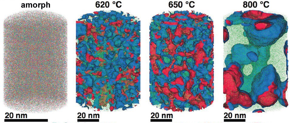 Ein Stahl im Tomographen: Mit einer Atomsonde lässt sich atomgenau bestimmen, wie sich die Elemente in einer Verbindung verteilen. So können Düsseldorfer Materialforscher nachvollziehen, wie die Nanostruktur einer Modell-Legierung aus Eisen (grün), Chrom (blau), Molybdän (rot), Kohlenstoff und Bor (der Übersicht halber sind Kohlenstoff und Bor nicht dargestellt) von der Temperatur abhängt, der sie zuvor ausgesetzt war. In dem amorphen Material (links) mit einer ungeordneten Struktur, sind die Elemente völlig gleichmäßig verteilt. In den Proben, die mit 620 und 650 Grad behandelt wurden, entmischen sich die Elemente allmählich, wobei Bereiche entstehen, die jeweils mehr Eisen, Chrom beziehungsweise Molybdän enthalten, als es der chemischen Zusammensetzung entspricht. Dabei bilden sich zunehmend kristalline Strukturen. Eine mit 800 Grad Celsius behandelte Probe ist völlig kristallin, wobei die mit jeweils einem Element angereicherten Areale bis zu 50 Nanometer groß sein können. Wie die Forscher in weiteren Untersuchungen feststellten, beeinflusst die Nanostruktur stark die Korrosionsbeständigkeit des Materials.