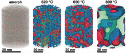 Ein Stahl im Tomographen: Mit einer Atomsonde lässt sich atomgenau bestimmen, wie sich die Elemente in einer Verbindung verteilen. So können Düsseldorfer Materialforscher nachvollziehen, wie die Nanostruktur einer Modell-Legierung aus Eisen (grün), Chrom (blau), Molybdän (rot), Kohlenstoff und Bor (der Übersicht halber sind Kohlenstoff und Bor nicht dargestellt) von der Temperatur abhängt, der sie zuvor ausgesetzt war. In dem amorphen Material (links) mit einer ungeordneten Struktur, sind die Elemente völlig gleichmäßig verteilt. In den Proben, die mit 620 und 650 Grad behandelt wurden, entmischen sich die Elemente allmählich, wobei Bereiche entstehen, die jeweils mehr Eisen, Chrom beziehungsweise Molybdän enthalten, als es der chemischen Zusammensetzung entspricht. Dabei bilden sich zunehmend kristalline Strukturen. Eine mit 800 Grad Celsius behandelte Probe ist völlig kristallin, wobei die mit jeweils einem Element angereicherten Areale bis zu 50 Nanometer groß sein können. Wie die Forscher in weiteren Untersuchungen feststellten, beeinflusst die Nanostruktur stark die Korrosionsbeständigkeit des Materials.