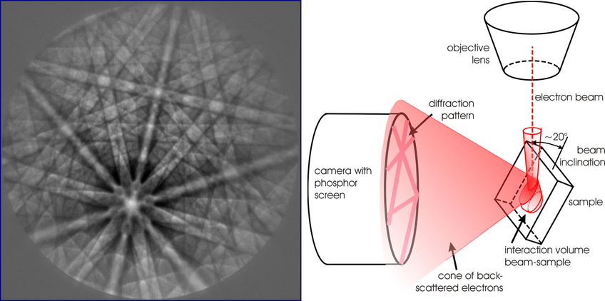 left: EBSD pattern of Nb (15 kV) right: Geometric set-up of an EBSD measurement system left: EBSD pattern of Nb (15 kV) right: Geometric set-up of an EBSD measurement system