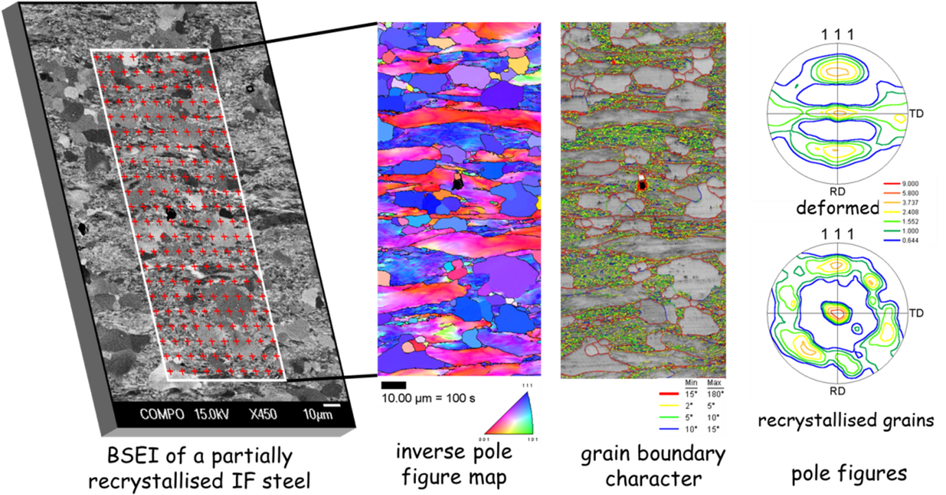 Some typical results of EBSD-based orientation microscopy.