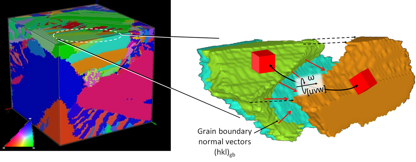A grain boundary and its 5 rotational parameters as measured by 3D EBSD on an Fe 28-wt % Ni alloy, showing lenticular martensite.