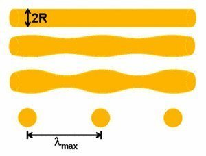 Fig. 1: Schematic decomposition of a nanowire into droplets with a preferred wavelength. Fig. 1: Schematic decomposition of a nanowire into droplets with a preferred wavelength.