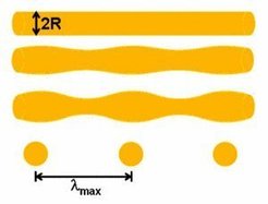 Fig. 1: Schematic decomposition of a nanowire into droplets with a preferred wavelength.