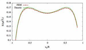 Fig. 3: Energy of the twisted wire as function of the position of the screw dislocation. The center position is only metastable. Fig. 3: Energy of the twisted wire as function of the position of the screw dislocation. The center position is only metastable.