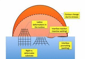 Fig. 1: Sketch of the influence of elastic effects on heterogeneous nucleation.