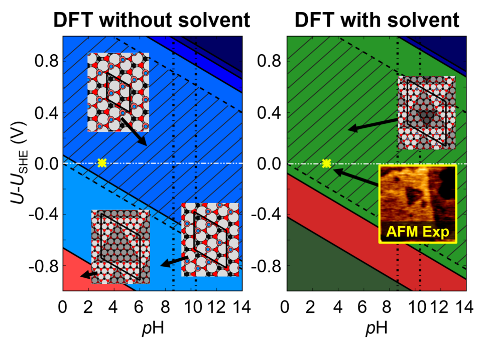 Fig.1: Surface Pourbaix diagrams for ZnO (0001)-Zn surfaces in aqueous environment. Colours are used to discriminate the different surface phases: structures with adsorbates on the smooth bulk terminated surface (blue), triangular reconstructions (red), adsorbate-passivated triangular reconstructions (green). The black hashed area shows the water stability region (see text). Inset are geometries (top view) of several of the stable surface reconstructions (O:red, Zn:gray, H: blue). The yellow star marks the experimental condition at which triangular reconstructions have been observed at the surface in an in situ AFMstudy (Inset) [5].