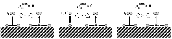 Fig.2: Schematic picture visualising conditions of thermodynamic equilibrium (left) and two situations in which the chemical potential can exceed its maximum equilibrium value (middle and right).
