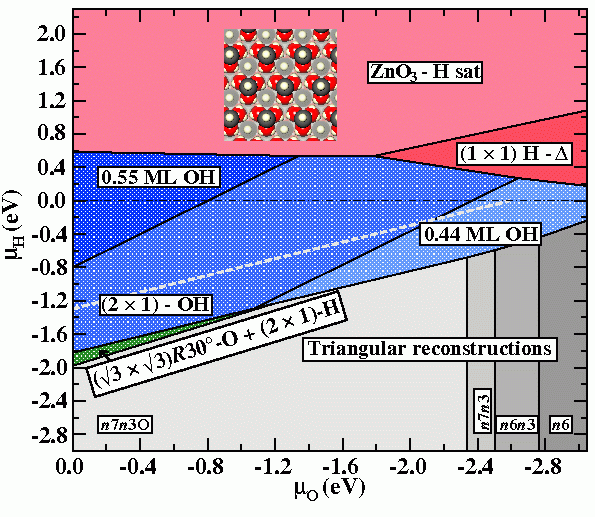 Fig.3: Extended surface phase diagram for ZnO(0001)-Zn in equilibrium with a hydrogen and an oxygen atmosphere.