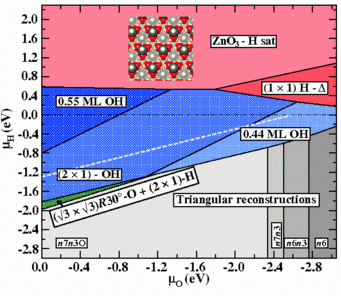 Fig.3: Extended surface phase diagram for ZnO(0001)-Zn in equilibrium with a hydrogen and an oxygen atmosphere. Fig.3: Extended surface phase diagram for ZnO(0001)-Zn in equilibrium with a hydrogen and an oxygen atmosphere.