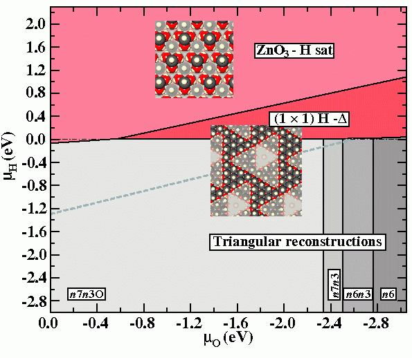 Fig.4: Extended meta-stable surface phase diagram for ZnO(0001)-Zn.