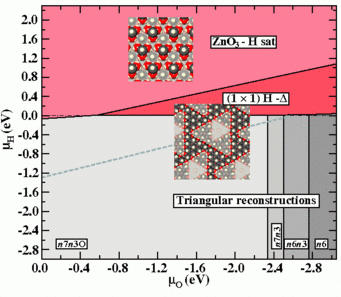 Fig.4: Extended meta-stable surface phase diagram for ZnO(0001)-Zn. Fig.4: Extended meta-stable surface phase diagram for ZnO(0001)-Zn.