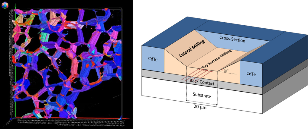 Left: CdTe grain boundary network reconstructed from 3D EBSD. Right: Schematics of the 3D EBSD milling on the thin film material. Left: CdTe grain boundary network reconstructed from 3D EBSD. Right: Schematics of the 3D EBSD milling on the thin film material.