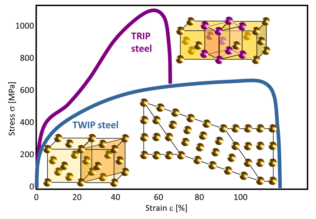 Schematic stress-strain curves for the two dominant deformation mechanisms in high-Mn steels: TRIP and TWIP. Schematic stress-strain curves for the two dominant deformation mechanisms in high-Mn steels: TRIP and TWIP.