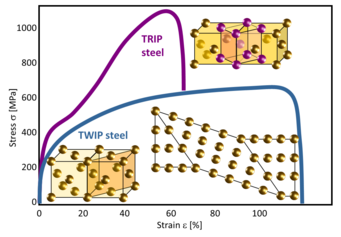 Schematic stress-strain curves for the two dominant deformation mechanisms in high-Mn steels: TRIP and TWIP. Schematic stress-strain curves for the two dominant deformation mechanisms in high-Mn steels: TRIP and TWIP.