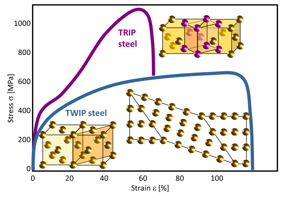 Schematic stress-strain curves for the two dominant deformation mechanisms in high-Mn steels: TRIP and TWIP.
