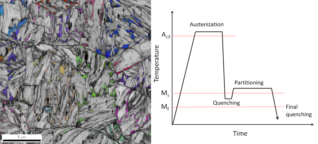 Left: Microstructure of a typical Q&P steel, as measured by EBSD-based ORM. Coloured grains correspond to austenite, bright gray is primary martensite (partitioned), dark gray secondary martensite (non-partitioned).Right: Schematics of the thermal treatment of a Q&P steel. Primary martensite is formed during the first quenching, secondary martensite during the second. Left: Microstructure of a typical Q&P steel, as measured by EBSD-based ORM. Coloured grains correspond to austenite, bright gray is primary martensite (partitioned), dark gray secondary martensite (non-partitioned).Right: Schematics of the thermal treatment of a Q&P steel. Primary martensite is formed during the first quenching, secondary martensite during the second.