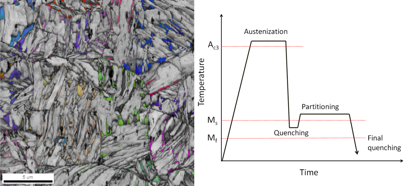 Left: Microstructure of a typical Q&P steel, as measured by EBSD-based ORM. Coloured grains correspond to austenite, bright gray is primary martensite (partitioned), dark gray secondary martensite (non-partitioned).Right: Schematics of the thermal treatment of a Q&P steel. Primary martensite is formed during the first quenching, secondary martensite during the second.