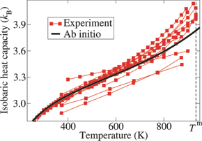 High-temperature isobaric heat capacity of aluminum from experiment and ab initio calculations. The melting temperature of aluminum, 933 K, is denoted by Tm and the Boltzmann constant by kB.