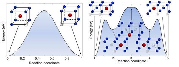 Schematic representation of the minimal energy path for two jump processes in FeAl: (left) the next-nearest neighbor jump of a Fe atom into a vacancy and (right) the triple defect mechanism. The Fe atoms are marked as blue balls, Al atoms red balls and the vacancy is symbolized by the box. For the second mechanism intermediate (meta-)stable structures are marked by the arrows.