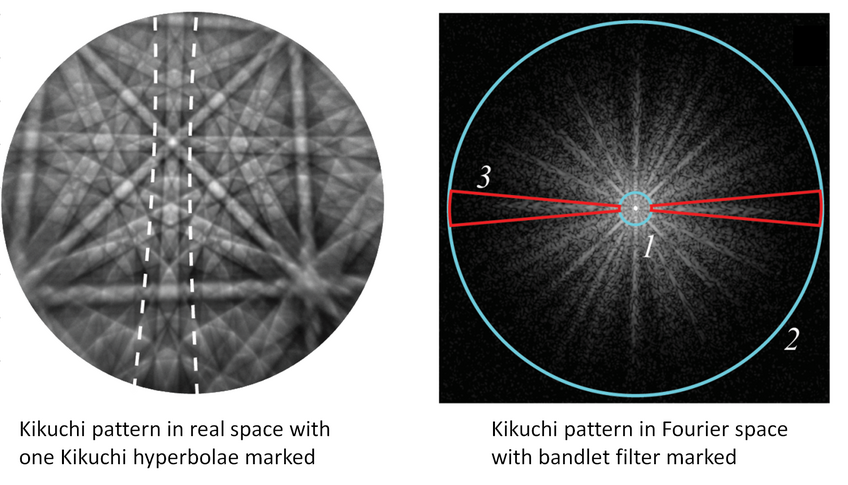 Left: a backscatter Kikuchi pattern (Fe-Ni, 15 kV) Right: the Fourier transform of the pattern. The position of the Kikuchi bandlet filter is marked in red. Left: a backscatter Kikuchi pattern (Fe-Ni, 15 kV) Right: the Fourier transform of the pattern. The position of the Kikuchi bandlet filter is marked in red.