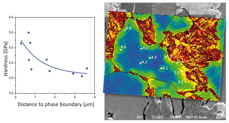 Fig. 1: Hardness distribution in thermomechanically treated DP steel in front of the interfaces.