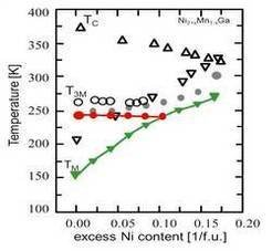 Ab initio calculated phase diagram of Ni2+xMn1-xGa Ab initio calculated phase diagram of Ni2+xMn1-xGa