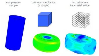Figure 1: Effect of using a very simple isotropic material law in comparison to a more physical crystal plasticity model. Figure 1: Effect of using a very simple isotropic material law in comparison to a more physical crystal plasticity model.